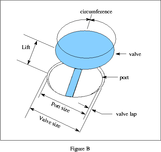 Figure B